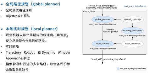 【路徑規劃】move_base、路徑規劃算（suàn）法、局部避障算法（fǎ） … blog.csdn.net